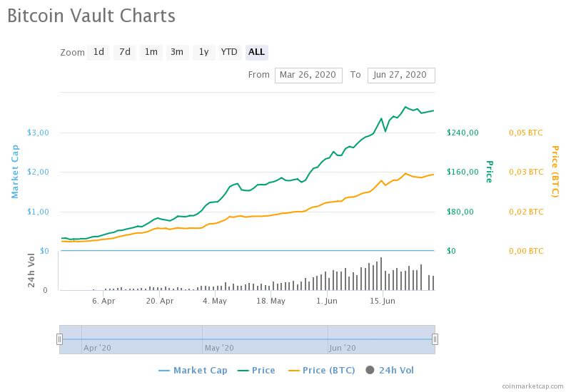 Bitcoin Vault (BTCV) - Mining City Ponzi Midir? 21 – bitcoin vault Bitcoin Vault (BTCV) - Mining City Ponzi Midir? 2 - bitcoin vault charts 1