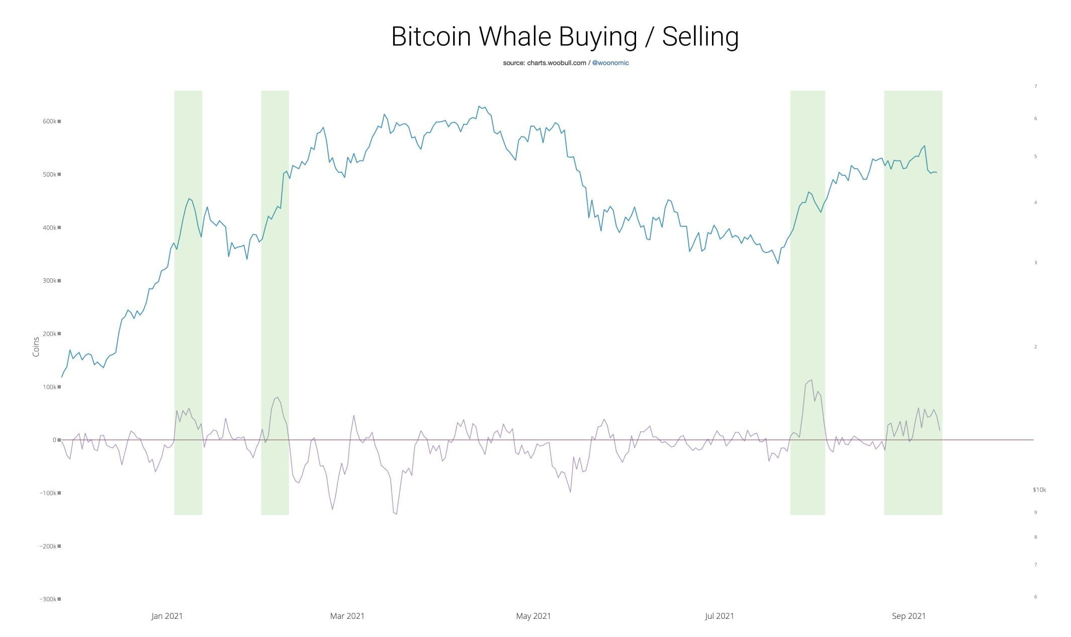 son dususte balinalar bitcoin almaya devam etti 1