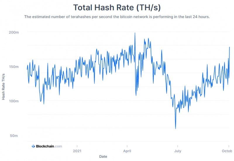 bitcoin hash orani yukselmeye devam ediyor